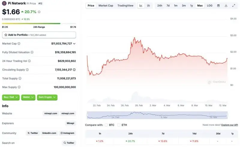Pi Network price chart